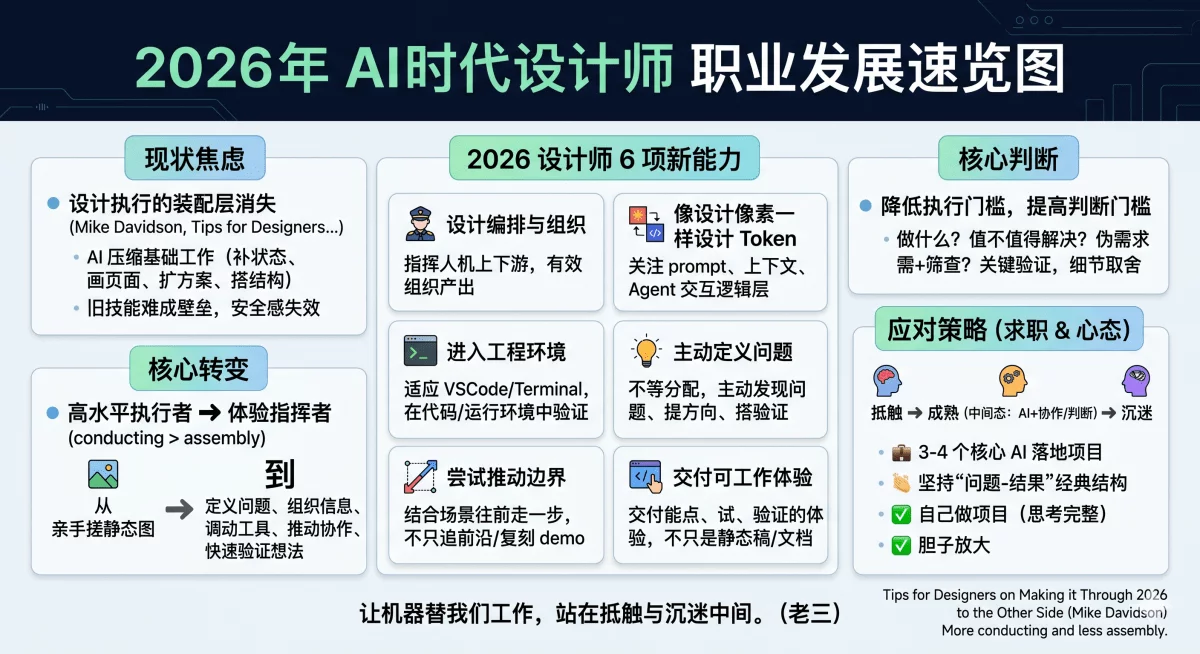 2026 AI时代,设计师必须重建的6项核心能力!